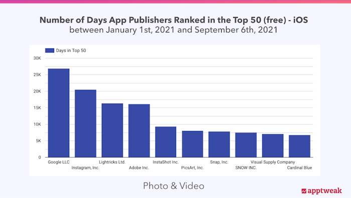 Number of days app publishers ranked in the top 50 (free) - Category Photo & Video, iOS